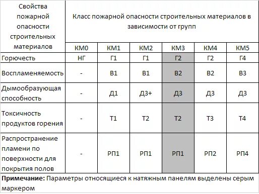 Классы горючести материалов. Класс пожарной опасности строительных материалов км5. Класс пожарной опасности км1 ФЗ 123. Класс пожарной опасности материалов км0-км-4. Класс пожарной опасности материала ФЗ-123 км5.