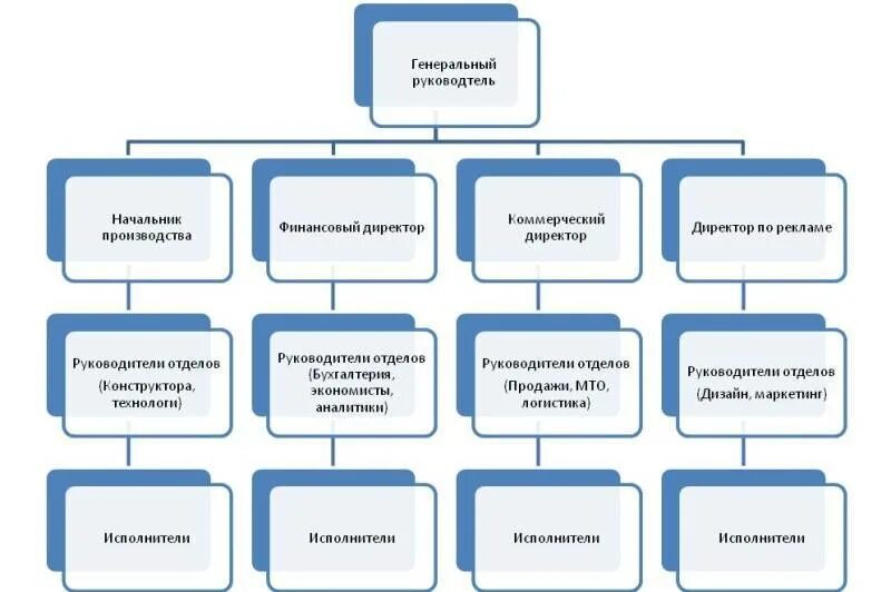 Коммерческий директор структура. Структура коммерческой организации. Функционал коммерческого директора по продажам. Коммерческий отдел должности.