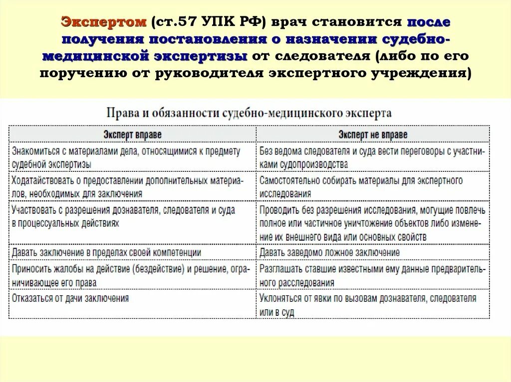 Обязанности эксперта УПК. Обязанности судебно-медицинского эксперта.