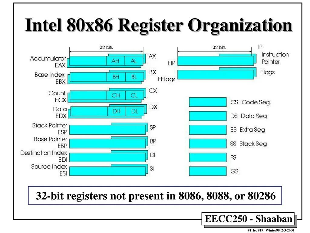 X86 support. Intel x86 registers. Intel x86. X86 процессоры. X86 registers.