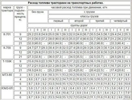 Нормативы потребления топлива