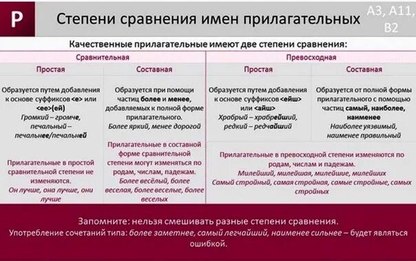 Степени сравнения имен прилагательных 6 класс видеоурок. Степени сравнения прилагательных в русском языке 5 класс таблица. степень сравнения прилагательных в русском языке таблица с примерами. таблица степени сравнения имен прилагательных 6 класс русский язык. степени сравнения прилагательных 6 класс правило.