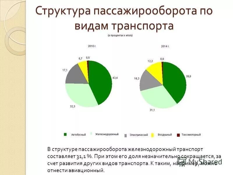 Структура пассажирооборота