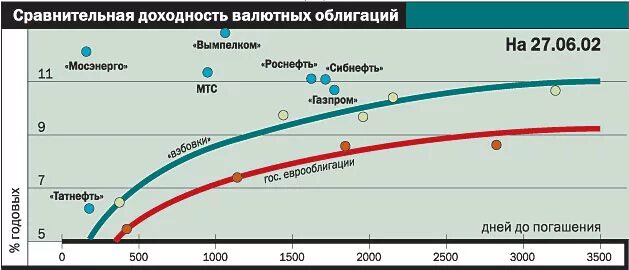 Пиф газпромбанк сегодня. График стоимость облигаций Газпрома. Динамика цен на облигации Газпрома. Кривая доходности корпоративных облигаций.