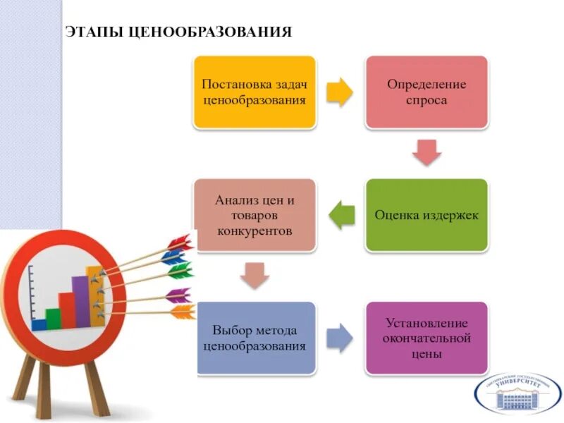 Ценообразование в маркетинге. Задачи ценообразования. Схема ценообразования. Процесс ценообразования. Маркетинговая ценовая политика