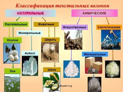 Текстильные материалы из химических волокон