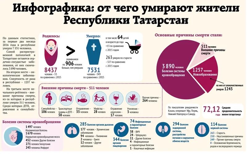 Сколько людей погибает в день в москве. Смертность инфографика. Инфографика причины смерти. Инфографика заболеваемость. Инфографика статистика.