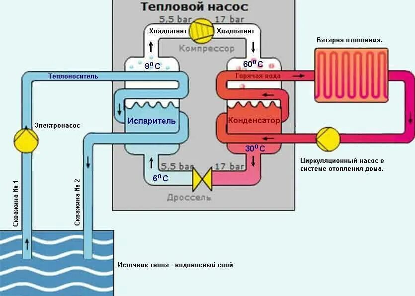 Тепловой насос принцип действия схема. Тепловой насос для отопления принцип работы схема. Схема действия теплового насоса. Принцип работы тепловых насосов для отопления. Горячий источник тепла и энергии