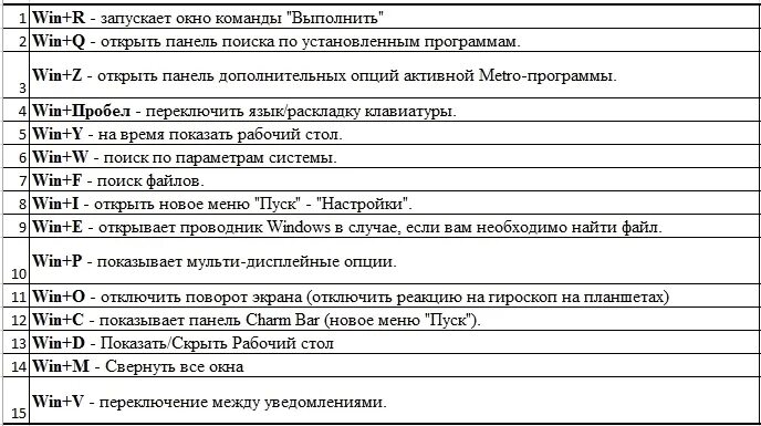 Не работает сочетание клавиш win. Комбинации горячих клавиш на клавиатуре в Windows 10. Горячие клавиши на виндовс 7 на клавиатуре. Сочетание горячих клавиш Windows список. Комбинации клавиш на клавиатуре виндовс 7.