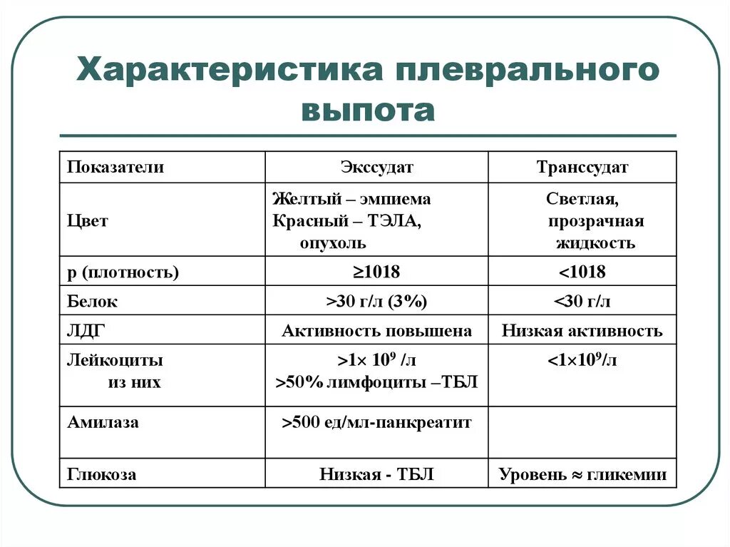 Анализ плевральной жидкости норма. Плевральный выпот характеристика. Общий анализ плевральной жидкости показатели. Анализ плевралтнтго выпада. Плевральный транссудат