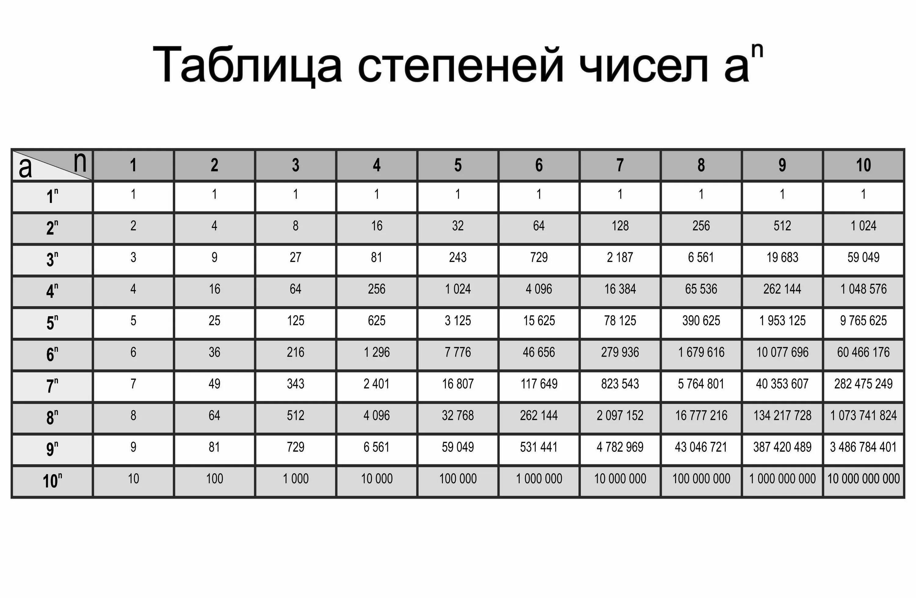 12 какая степень. Таблица степеней чисел от 1 до 10. Степени чисел 2 и 3 таблица. Таблица возведения чисел в степень. Таблица степеней по алгебре числа 2.