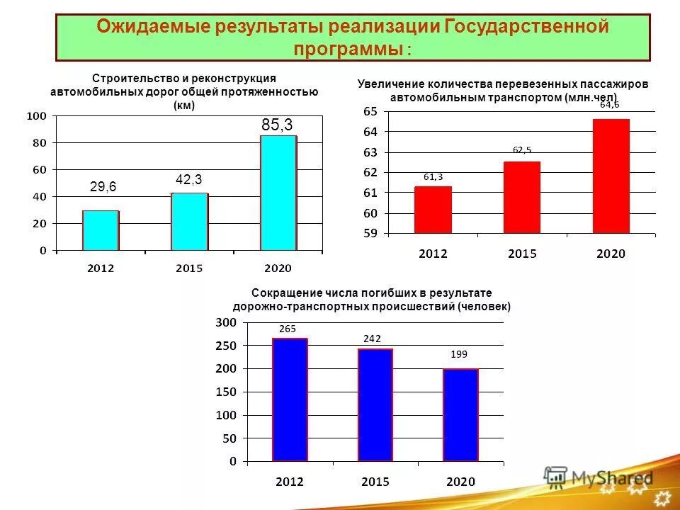 Итоги реализации государственной программы. Результаты реализации программы. Конечный результат картинка. Комфортность городской среды. Ожидаемые результаты реализации государственной программы.