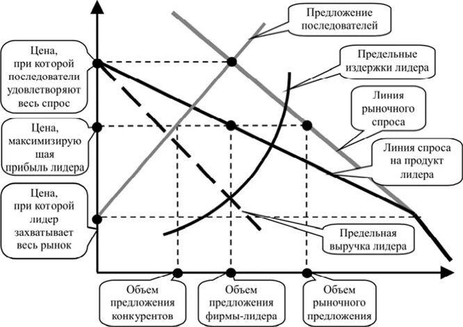 Олигополия график ценового лидерства. Модель лидерства в ценах. Модель ценового лидерства форхаймера. Модель лидерства доминирующей фирмы. Модель ценового лидерства форхаймера.