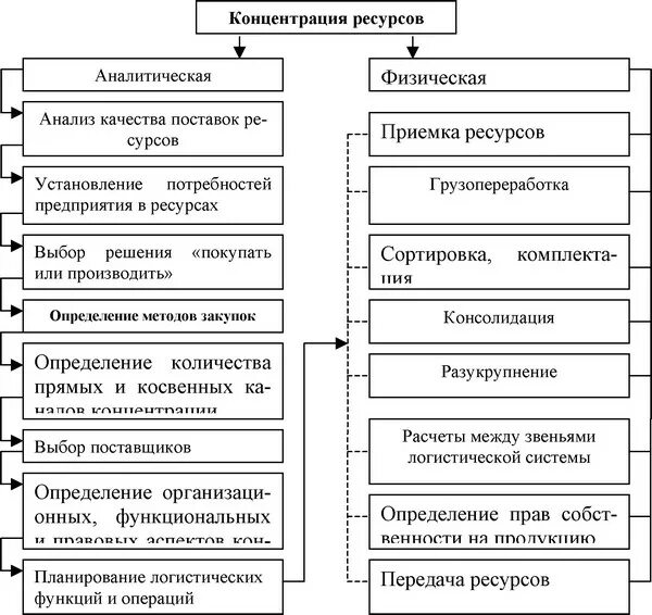 Сосредоточение ресурсов. Виды запасов в закупочной логистике. сущность закупочной логистики. функции закупочной логистики. анализ товарных ресурсов в логистике.