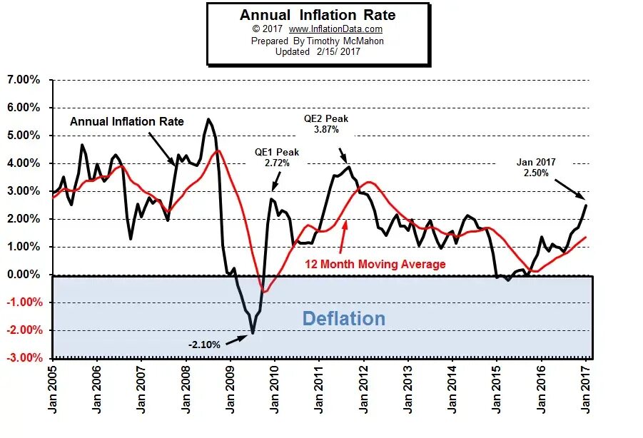 Inflation and pricing. Qe1 qe2 qe3 графики динамика. inflation rate. inflation rates russia. inflation deflation.