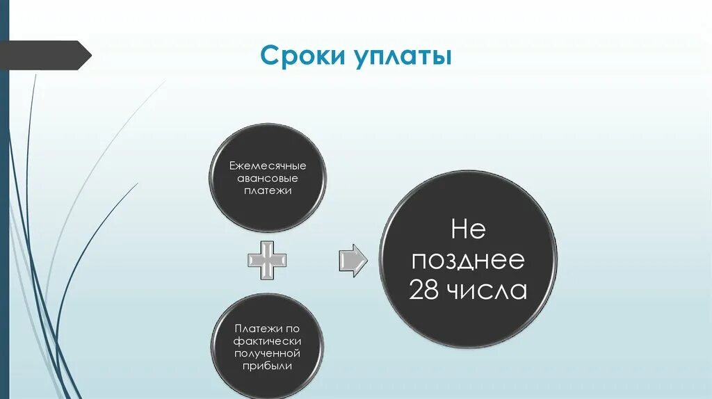 Сроки уплаты налога на прибыль. Налог на прибыль сроки уплаты налога. Сроки уплаты налога на прибыльэ. Налог на прибыль периодичность уплаты.