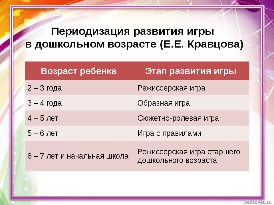 Перечислите возрастные группы. Этапы формирования сюжетно-ролевой игры. Этапы развития игры. Этапы формирования игровой деятельности детей. Стадии развития сюжетно-ролевой игры.