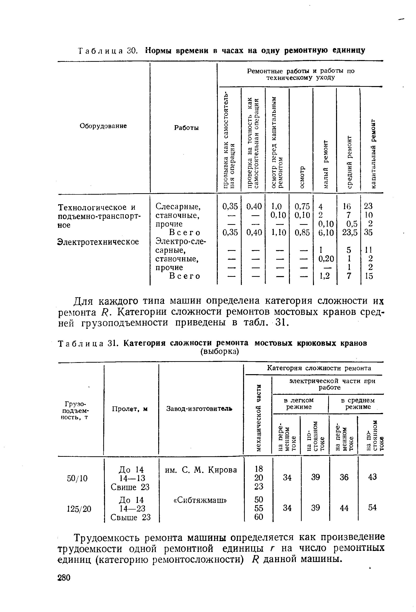 Ремонтная единица. Категория ремонтной сложности оборудования таблица. Категория ремонтной сложности типа 1л532. Категории сложности ремонта оборудования таблица. Категория ремонтной сложности станков с ЧПУ таблица.