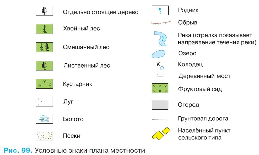 Как обозначается родник. Обозначение на плане местности условные знаки. Условные обозначения на плане местности 5 класс география. Обозначение топографических картах география. Условные обозначения на плане местности 6 класс география.