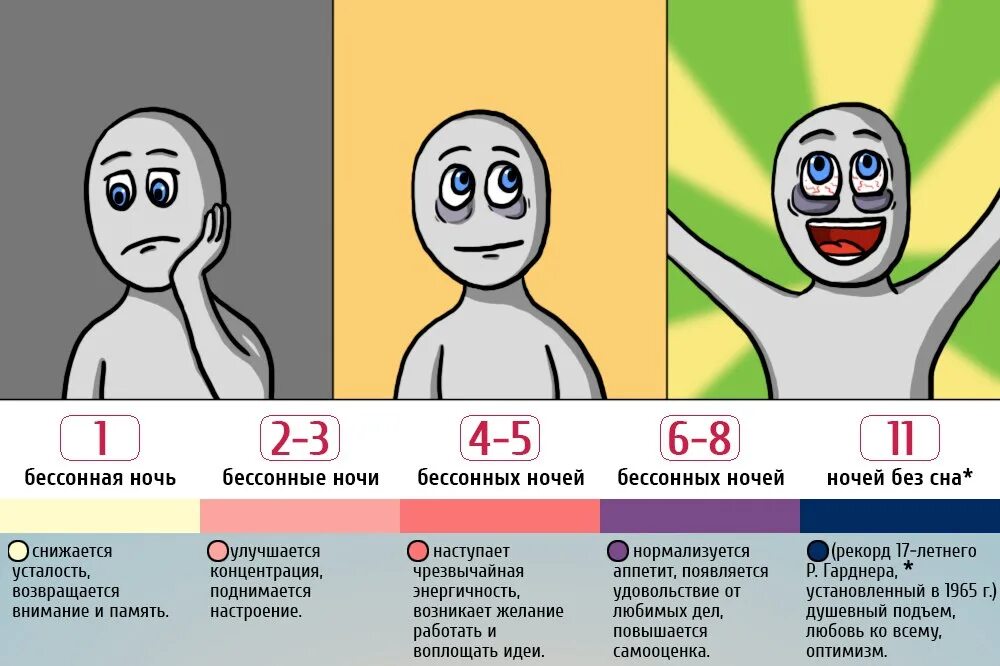 Спящий человек. Чтотбудет если не спаиь. Нарушение сна. Человек просыпается. Сколько бессонными ночами.