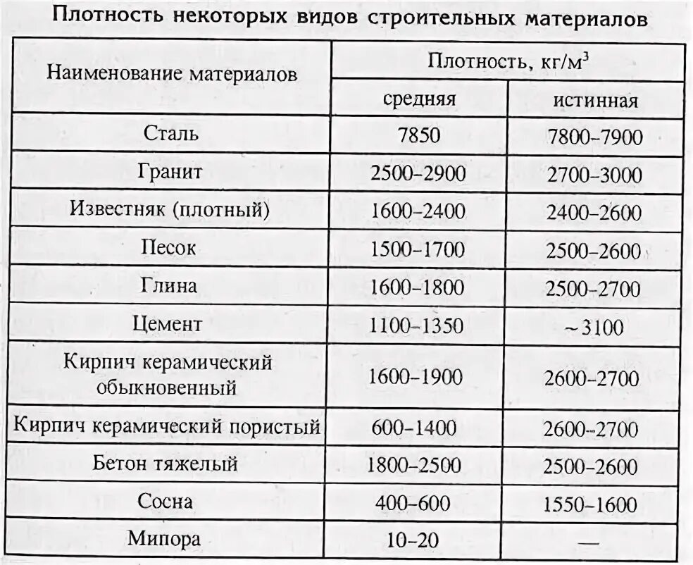 Плотность 4 1 г см3. Истинная плотность материалов таблица. Плотность строительных материалов таблица. Средняя плотность строительных материалов. Удельный вес различных материалов таблица.