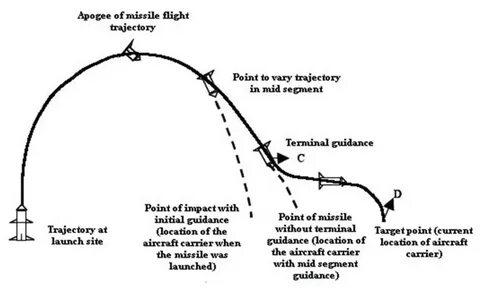 Unscented trajectory