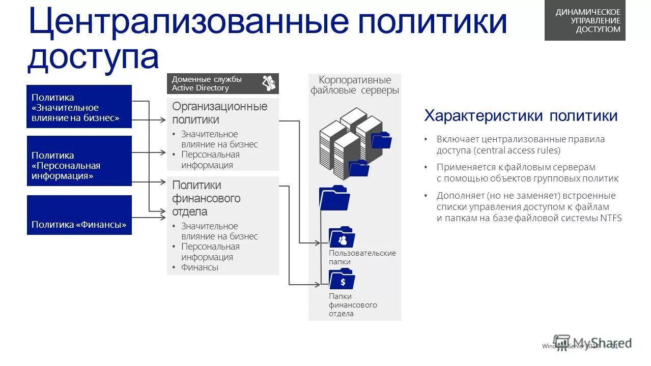 Динамическое управление. Динамическое управление