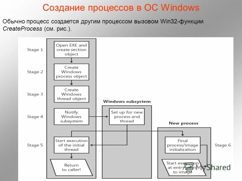Структурная схема windows nt. Удаляющийся объект. Графический интерфейс. Типовая структура ос. Интерфейс ос виндовс.