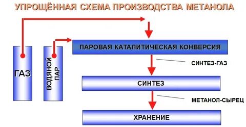 производство органических веществ производство метанола переработка нефти