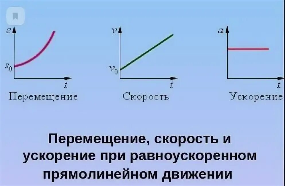 График силы при равноускоренном движении. График силы при равноускоренном движении