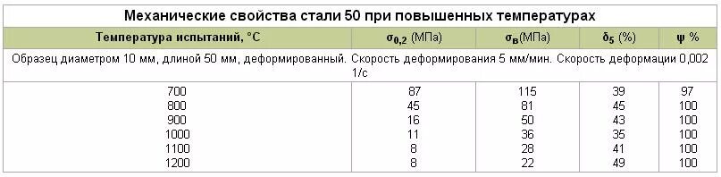 Повышенные механические свойства. Маркировка стали сталь 50. Твердость стали 50. Показатели механических свойств стали. Сталь 50 твердость.