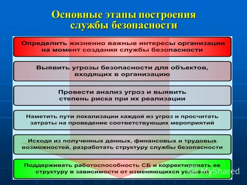 Организация собственной безопасности