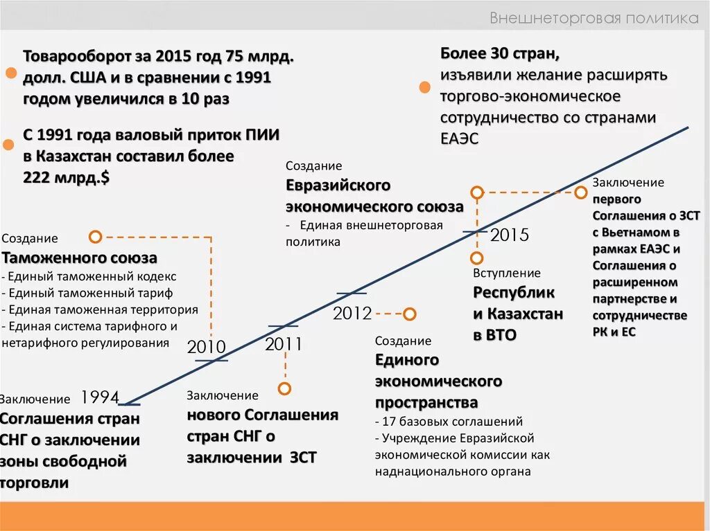 Уровень развития казахстана