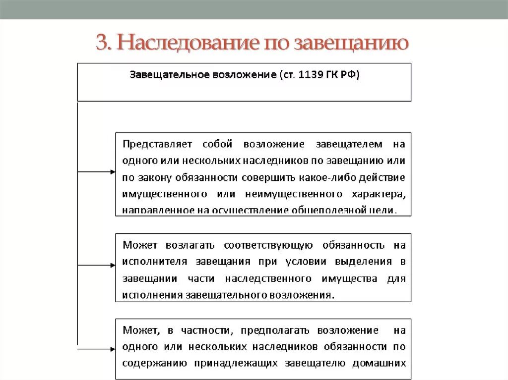 Основания возникновения наследования по завещанию схема. Основания возникновения наследования по за¬вещанию». Схема. Схема наследования имущества по завещанию. ГК РФ схема наследование по завещанию. Наследование по завещанию содержание