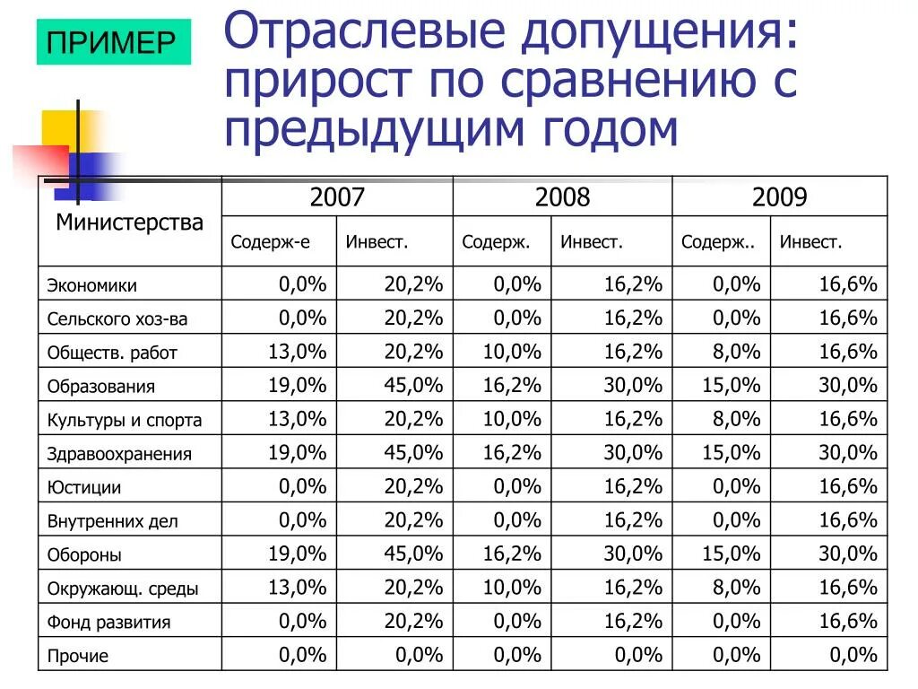 2013 к предыдущему году. Прирост к прошлому году. Прирост к предыдущему году. Прирост год к году. По сравнению с предыдущим годом.