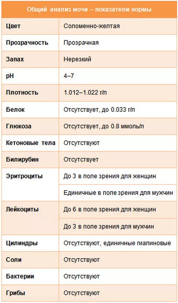 Анализ мочи норма у мужчин после 60. Общий анализ мочи норма таблица. Общий анализ мочи норма у мужчин таблица. Анализ мочи нормальные показатели - таблица. Общий анализ мочи реакция норма.