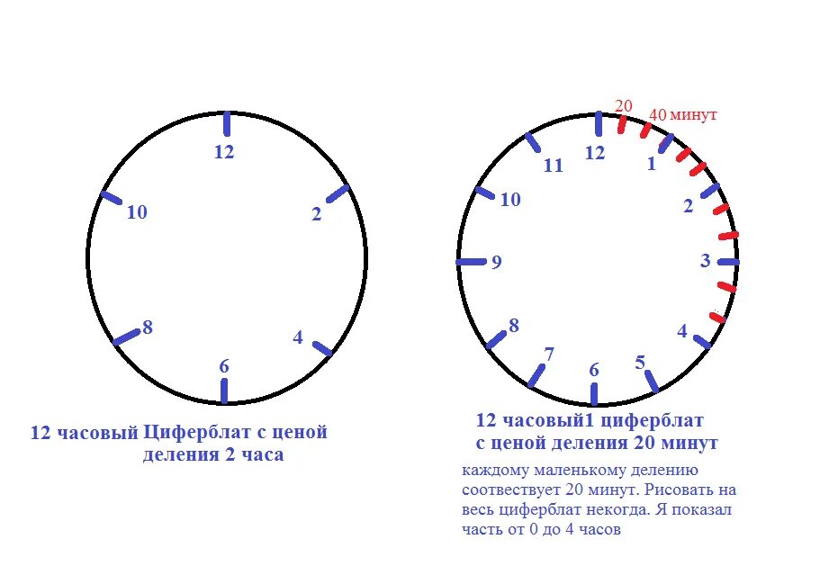 Двенадцатичасовой циферблат с ценой деления 20 минут. Циферблат 20 минут. Механические часы с двенадцатичасовым циферблатом. Циферблат 364 деления. Значит 20 минут