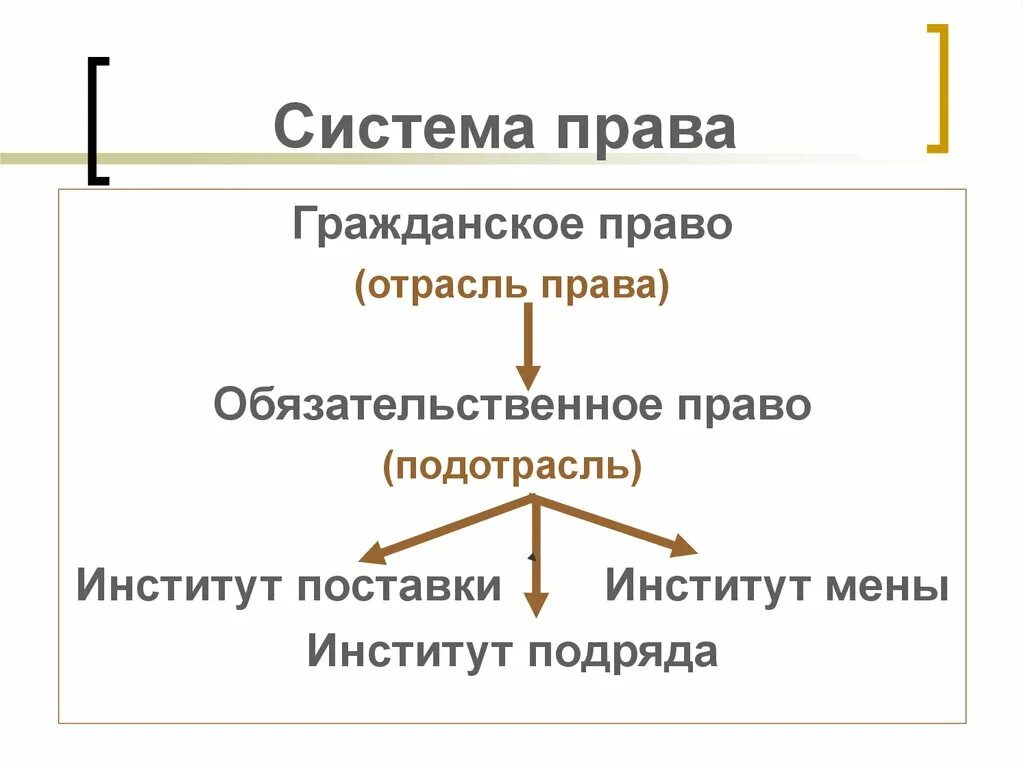 Система гп. Система (институты и подотрасли) гражданского права. гражданское право отрасль подотрасль институт. институты гражданского права схема. система права отрасль подотрасль права институт права.