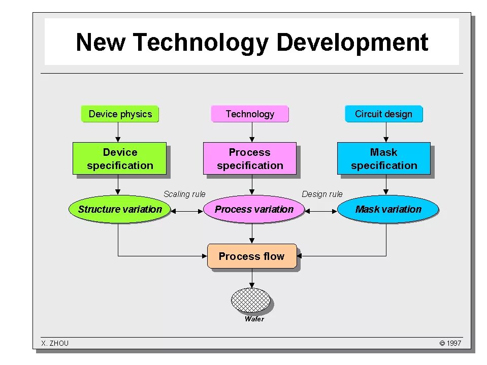 New technological process. What is New Technology. It Flow. It Flows через. Educational process