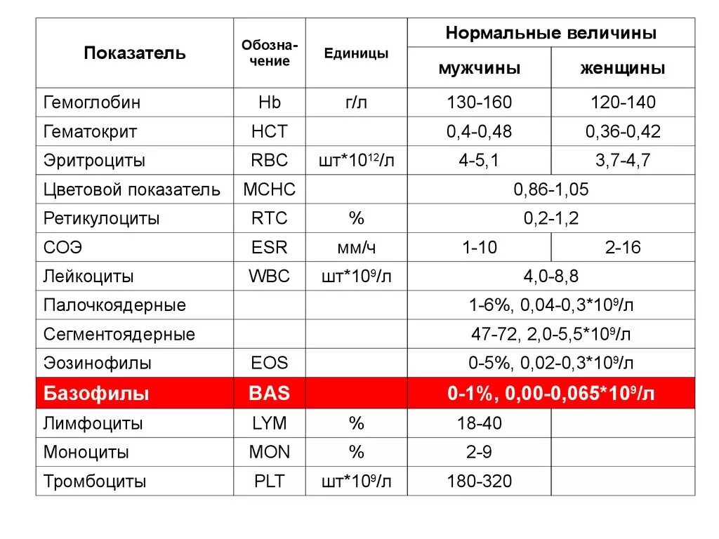 Нейтрофилы норма у женщин по возрасту таблица Лейкоциты норма по возрасту таблица