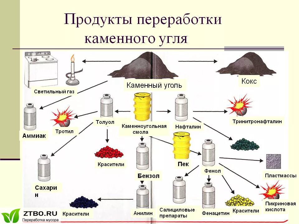 Каменный уголь реакции. Продукты переработки каменного угля таблица. Схема переработки каменного угля. Продукты переработки каменного угля схема. Основные продукты переработки каменного угля.