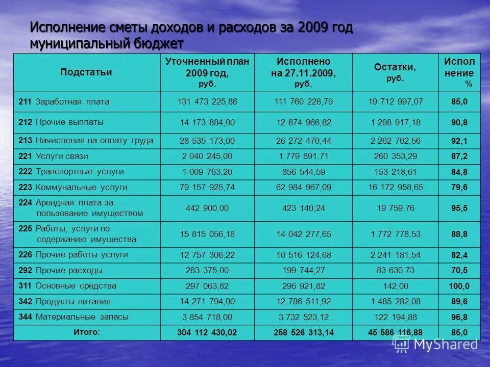 Исполнение сметы доходов и расходов. Исполнение сметы. Смета доходов тсж. Отчет об исполнении сметы. Годовая смета доходов и расходов.