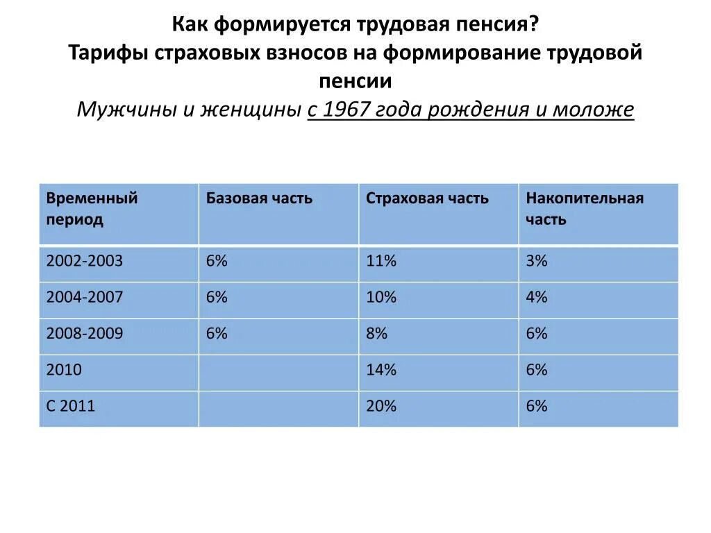 Пенсия 1967 года рождения женщина. Год выхода на пенсию женщин 1967 года рождения. Пенсионный Возраст в России для женщин 1967. В каком году на пенсию женщине 1967 года рождения. 1966 когда на пенсию мужчине по новому