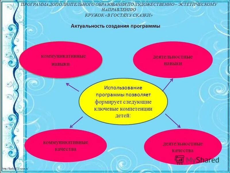 Программы дополнительного художественно эстетической направленности. Дополнительная общеразвивающая программа по возрасту. Доп образование художественная направленность. Программы дополнительного художественно эстетической направленности. Луговская средняя школа.