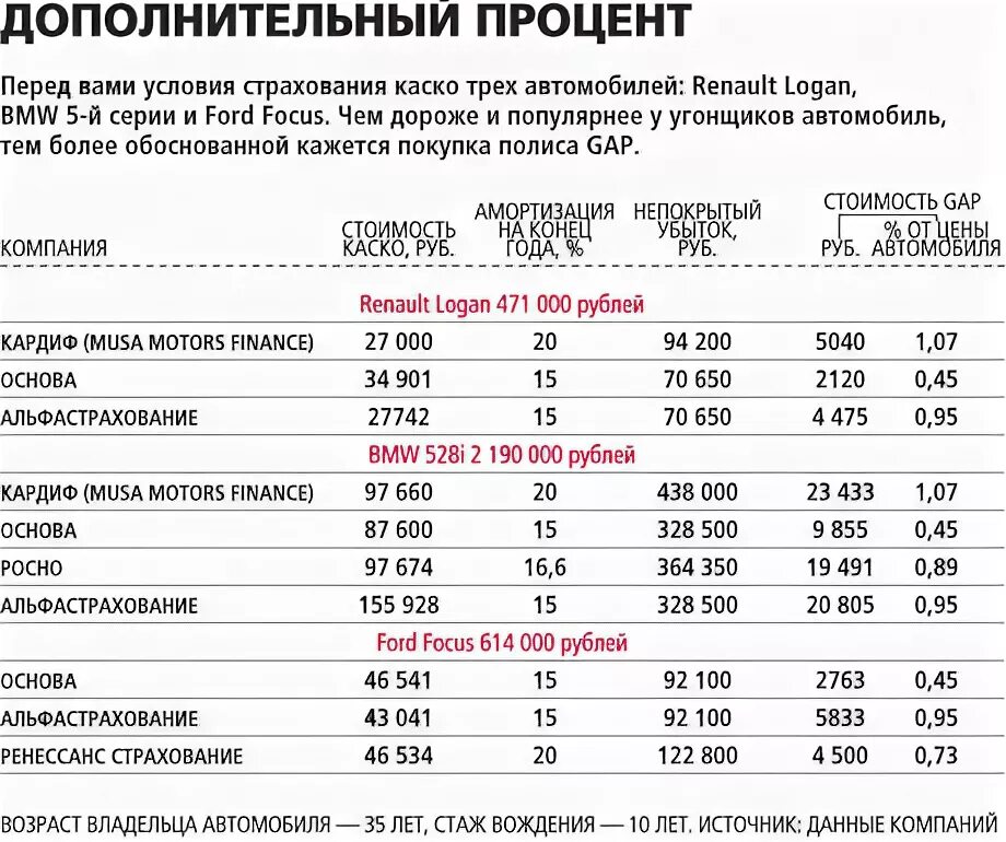 Процент износа автомобиля по ОСАГО. Процент каско от стоимости автомобиля. Расценки на страховку автомобиля. Каско страховые выплаты.