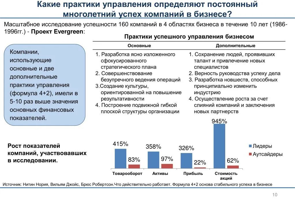 Практика какая эффективна. Практики управления. Опрос об успешности проекта. Формула управления бизнесом. Презентация Лидеры и аутсайдеры.