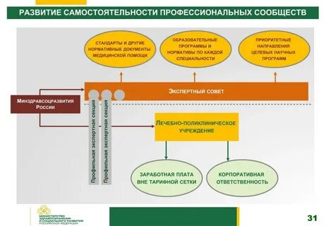 Развитие здравоохранения до 2030 года