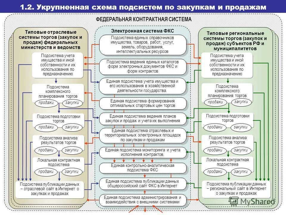 Реализация федерального имущества