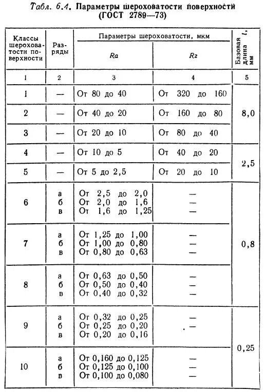 класс шероховатости 2-ш. Rz 80 шероховатость таблица. классы шероховатости поверхности. классы шероховатости поверхности. классы шероховатости поверхности.