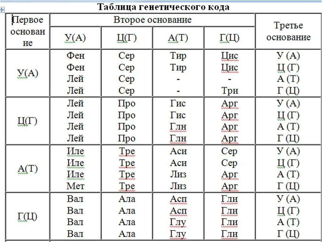 Информационное рнк таблица. Генетический код днк таблица. таблица кодонов аминокислот рнк. аминокислоты таблица генетического кода. таблица ген кода днк и рнк.